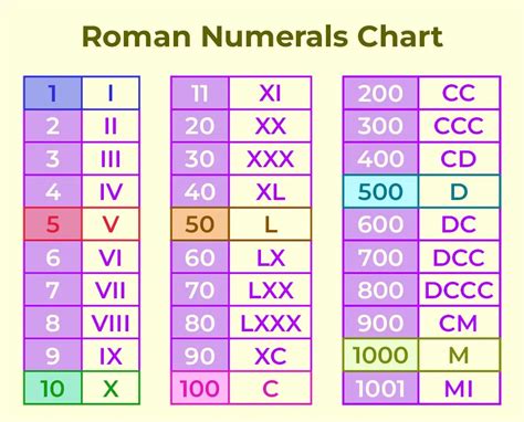 2008 in roman numbers|mc in roman numerals.